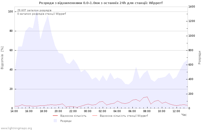 Графіки