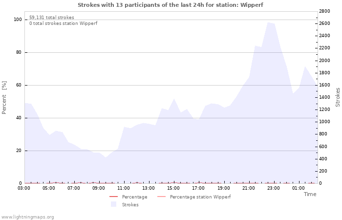 Graphs