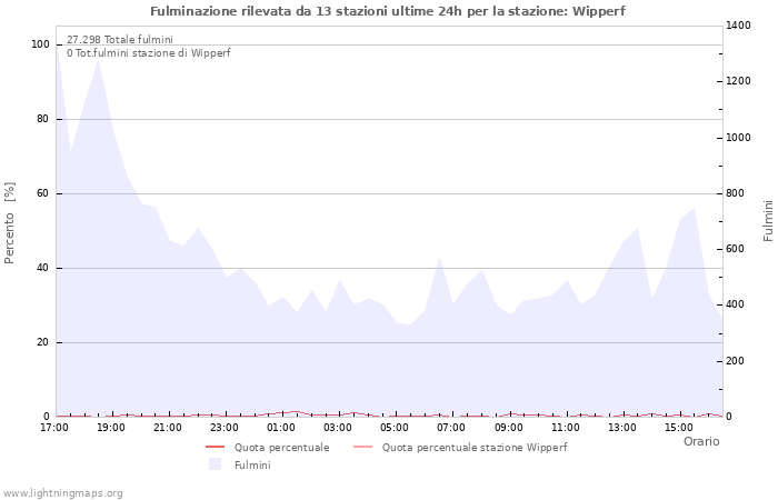 Grafico