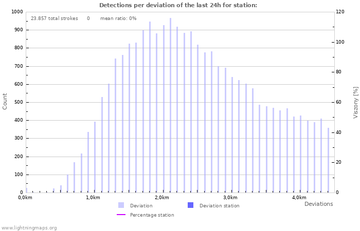 Grafikonok: Detections per deviation