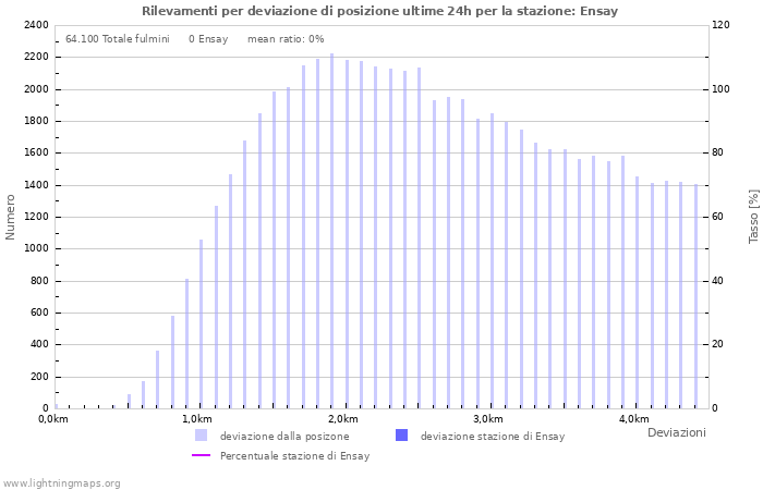 Grafico: Rilevamenti per deviazione di posizione