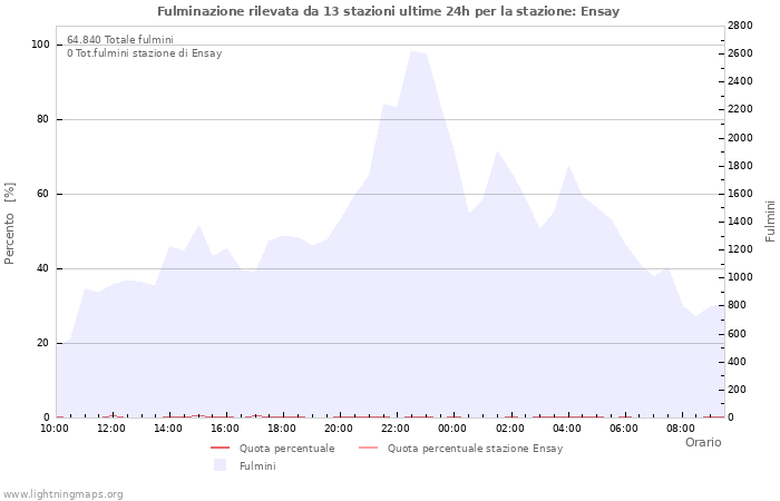 Grafico