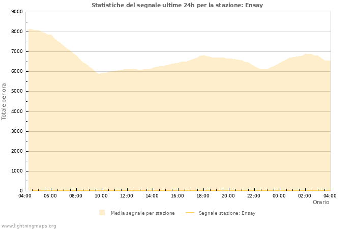 Grafico: Statistiche del segnale