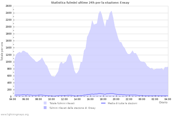 Grafico: Statistica fulmini