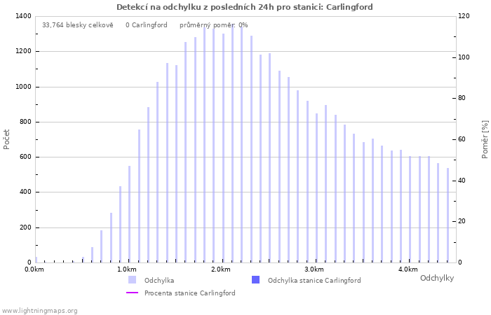 Grafy: Detekcí na odchylku