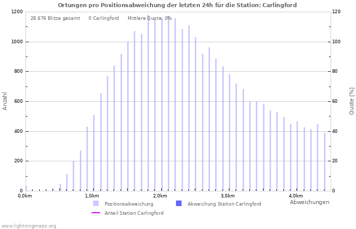 Diagramme: Ortungen pro Positionsabweichung