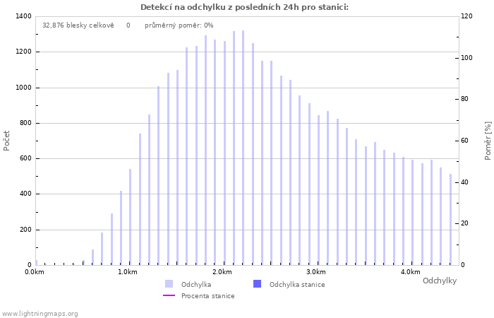 Grafy: Detekcí na odchylku