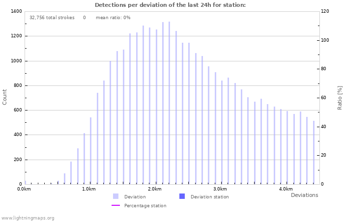 Graphs: Detections per deviation