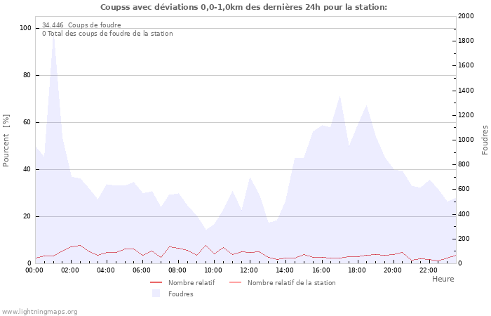 Graphes