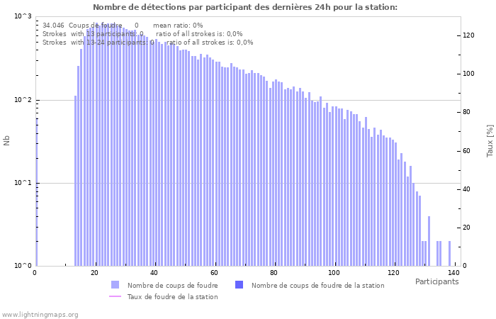 Graphes: Nombre de détections par participant