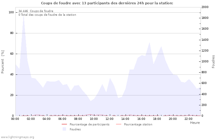 Graphes