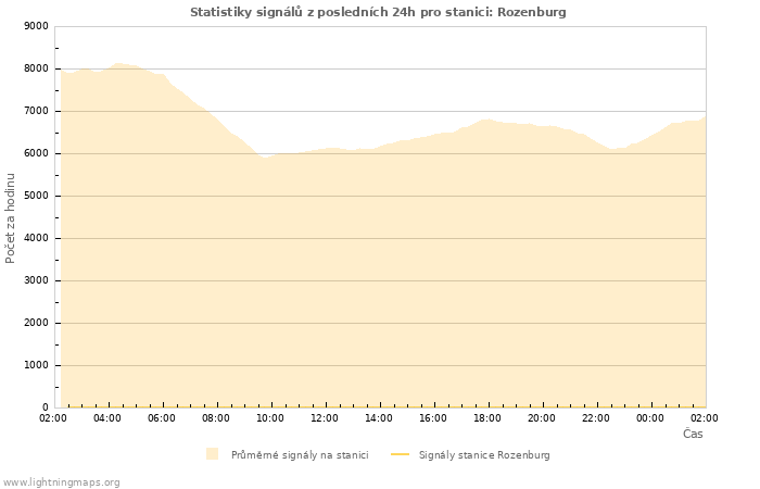 Grafy: Statistiky signálů