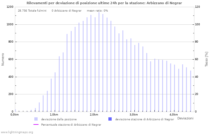 Grafico: Rilevamenti per deviazione di posizione