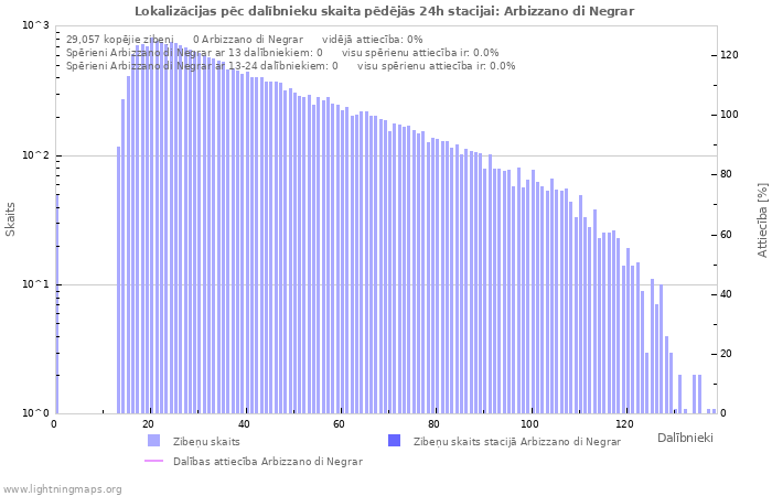 Grafiki: Lokalizācijas pēc dalībnieku skaita