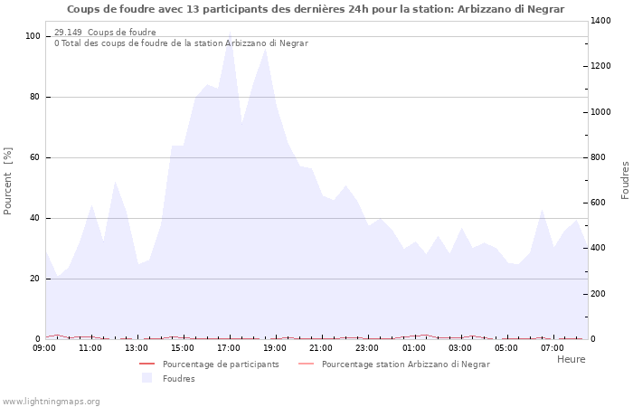 Graphes