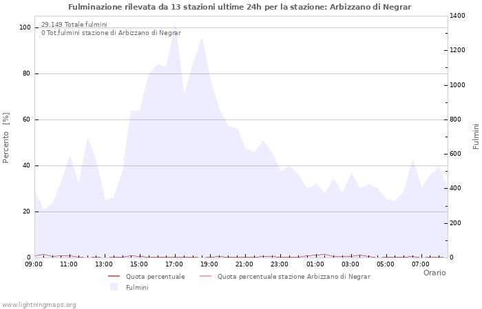 Grafico