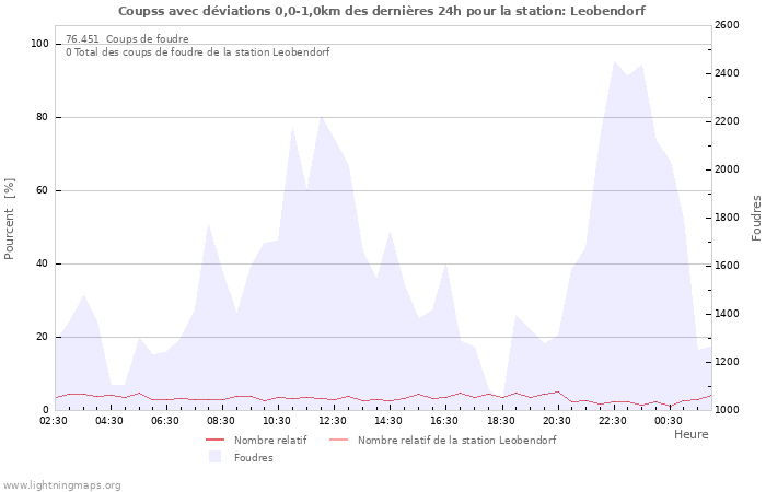 Graphes