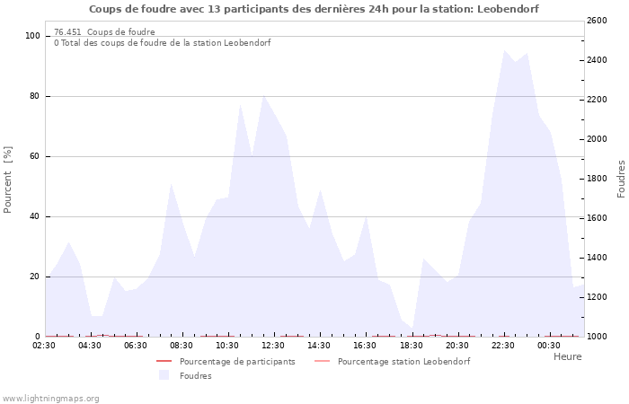 Graphes