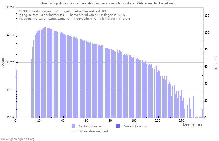 Grafieken: Aantal gedetecteerd per deelnemer