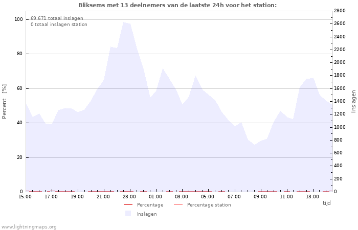 Grafieken