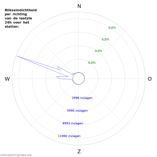 Grafieken: Bliksemdichtheid per richting