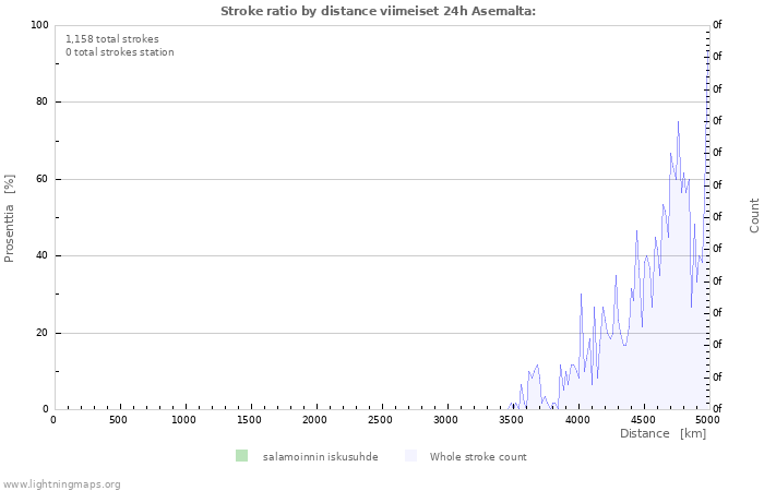 Graafit: Stroke ratio by distance