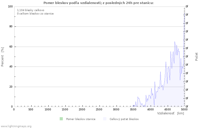 Grafy: Pomer bleskov podľa vzdialenosti;