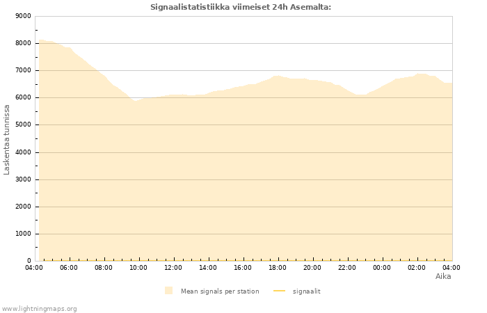 Graafit: Signaalistatistiikka