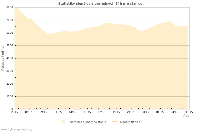 Grafy: Štatistiky signálov