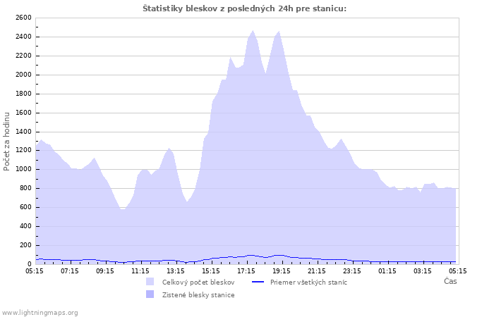 Grafy: Štatistiky bleskov