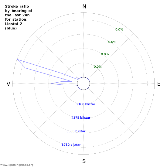 Grafer: Stroke ratio by bearing