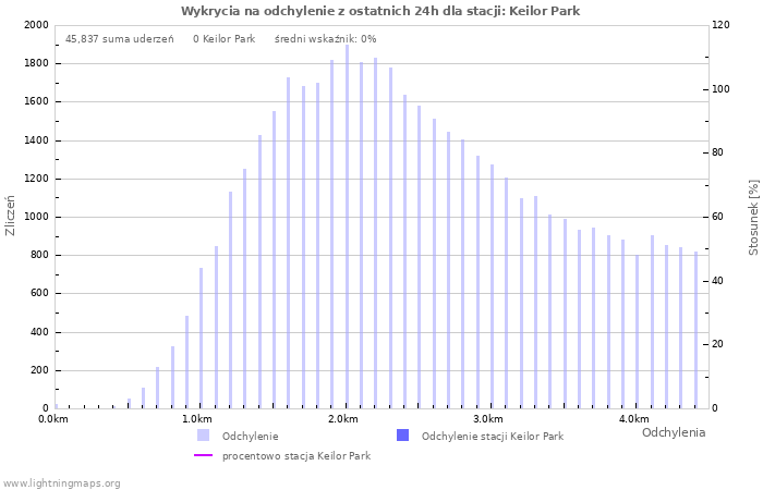 Wykresy: Wykrycia na odchylenie