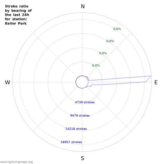 Grafikonok: Stroke ratio by bearing