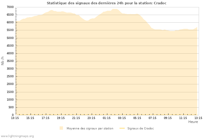 Graphes: Statistique des signaux