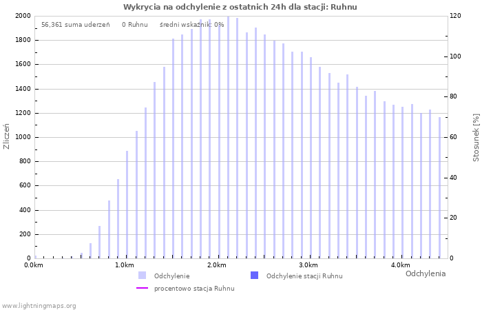 Wykresy: Wykrycia na odchylenie