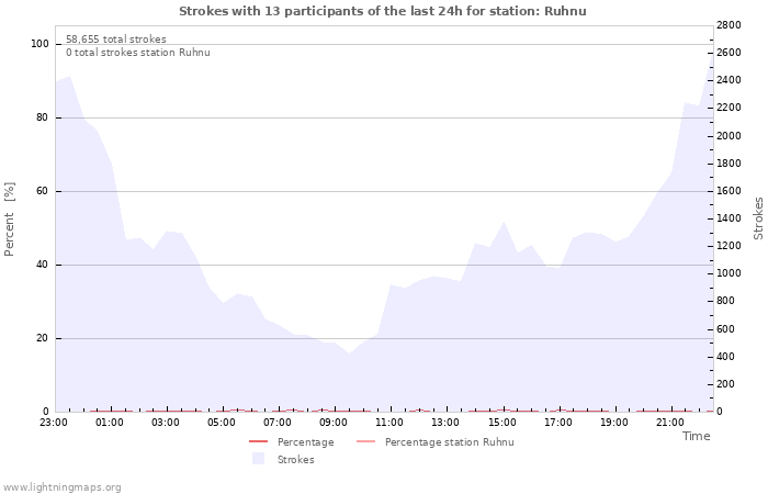 Graphs