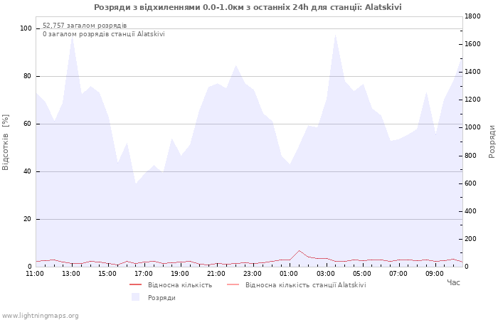 Графіки