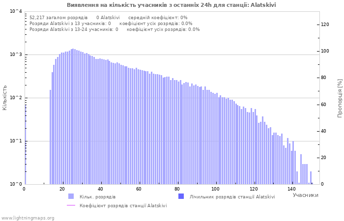 Графіки: Виявлення на кількість учасників