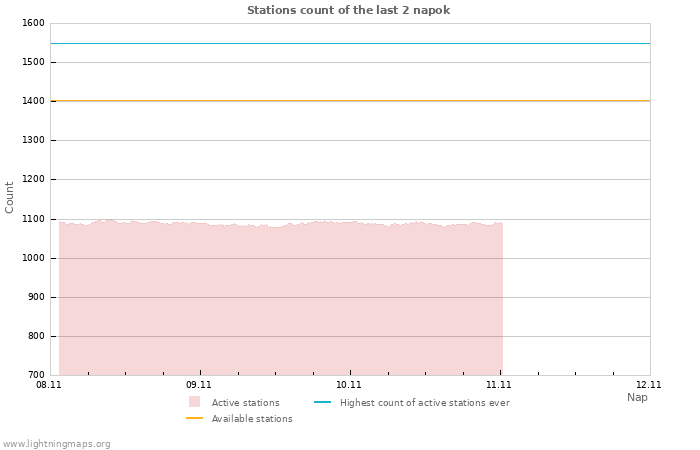 Grafikonok: Stations count