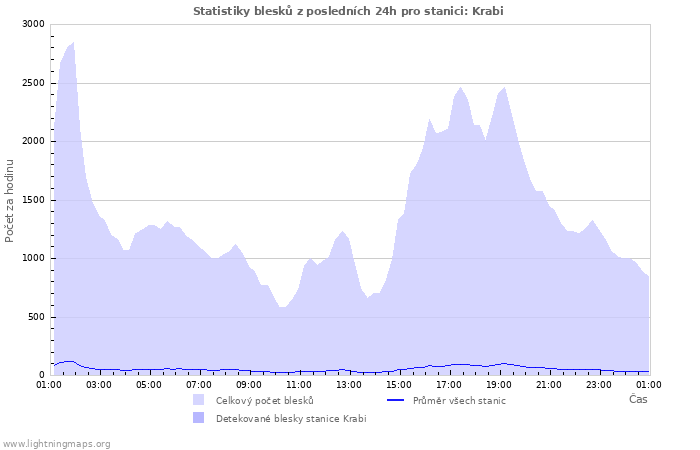 Grafy: Statistiky blesků