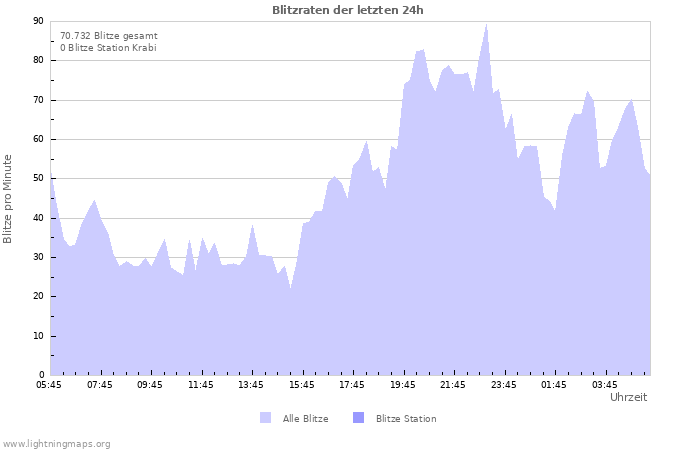 Diagramme: Blitzraten