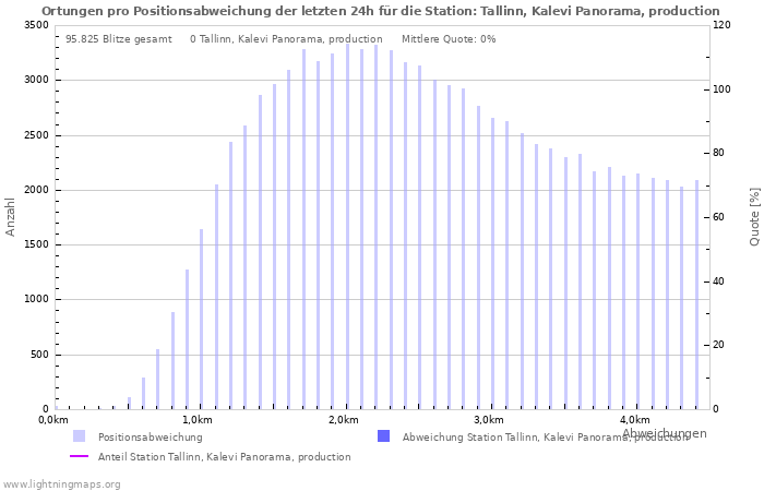 Diagramme: Ortungen pro Positionsabweichung