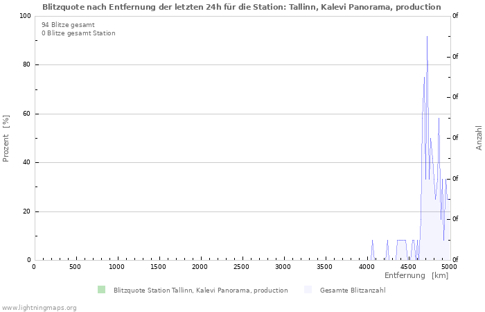 Diagramme: Blitzquote nach Entfernung