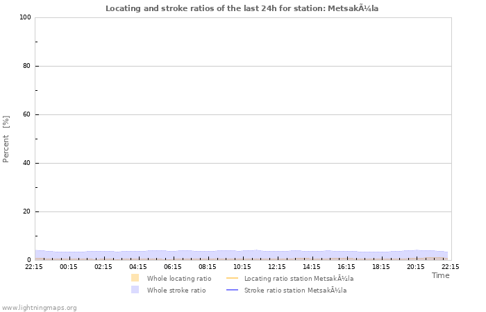 Grafikonok: Locating and stroke ratios