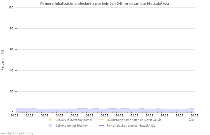 Grafy: Pomery lokalizácie a bleskov