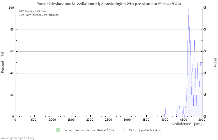 Grafy: Pomer bleskov podľa vzdialenosti;