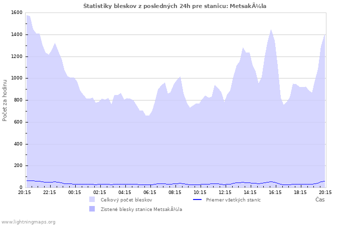 Grafy: Štatistiky bleskov