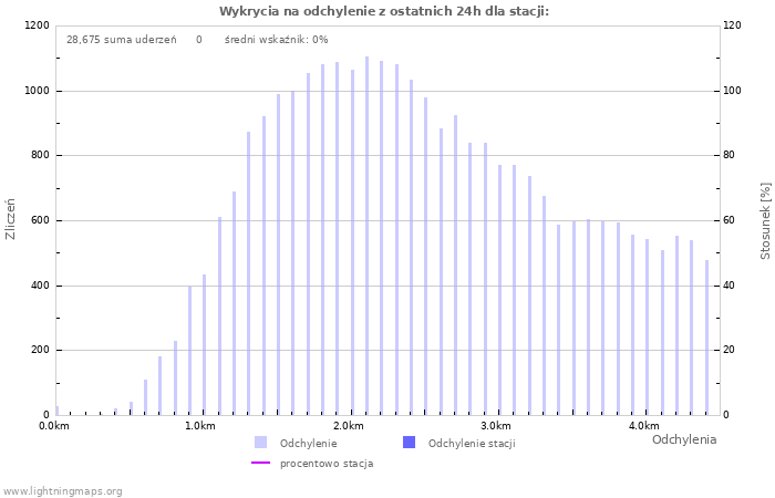 Wykresy: Wykrycia na odchylenie