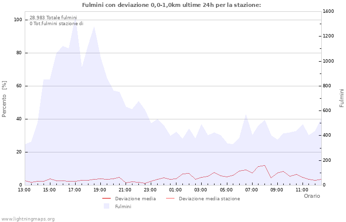 Grafico