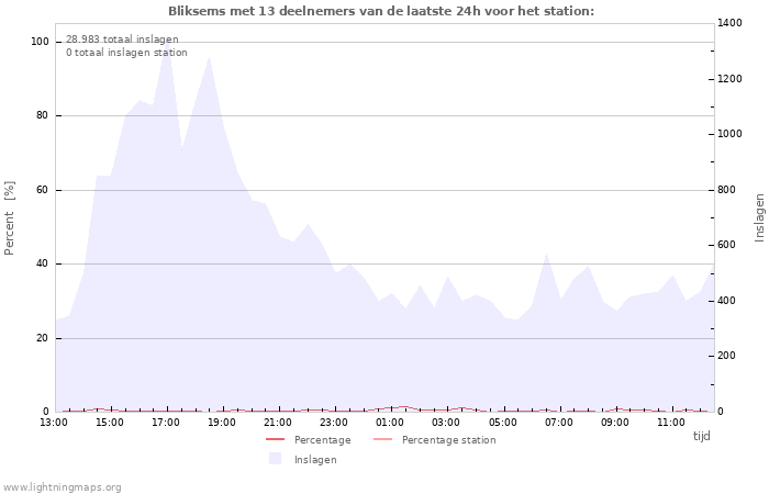 Grafieken